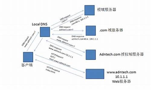 dns 源码